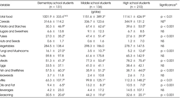 Table 5. Food intakes from each food group in subjects Variable Elementary school students 