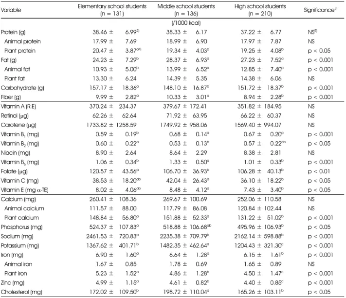 Table 6. Nutrient density 1)  of subjects