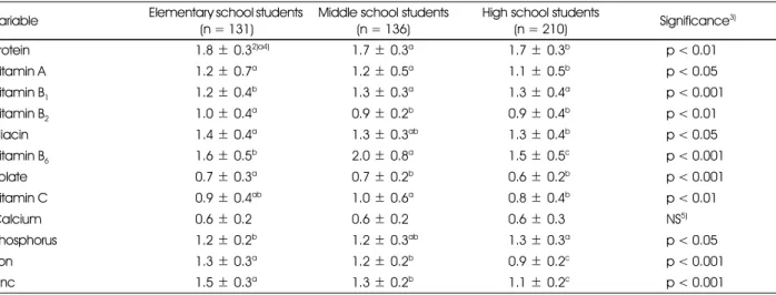 Table 8. Distribution of KDDS 1)  of the subjects Elementary  school students  (n = 131) Middle school students (n = 136) High school students (n = 210) Significance KDDS 0-3 39 (29.77) 2) 13 (9.56) 43 (20.48) χ 2 = 21.3641 (df = 4) p < 0.001 4)4− 585 (