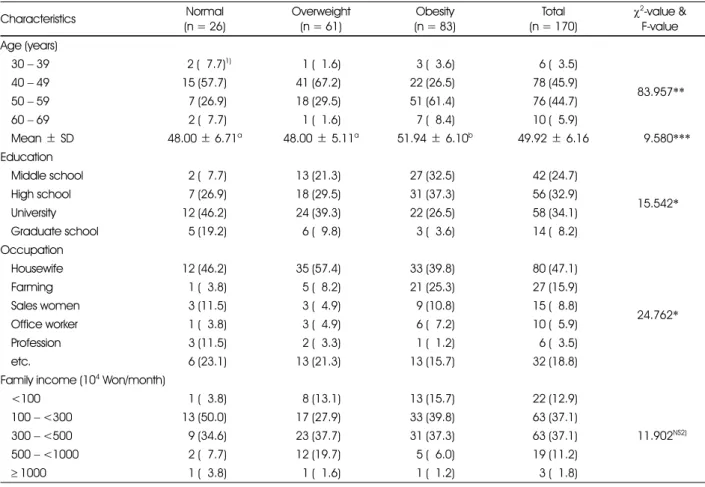 Table 1. General characteristics of the subjects according to obesity degree by %Fat                                                            