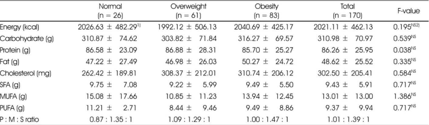 Table 4. The daily energy and caloric nutrient intakes of subjects Normal (n = 26) Overweight(n = 61) Obesity (n = 83) Total (n = 170) F-value Energy (kcal) 2026.63 ± 482.29 1) 1992.12 ± 506.13 2040.69 ± 425.17 2021.11 ± 462.13 0.195 NS2) Carbohydrate (g) 