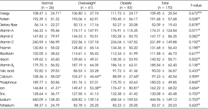 Table 5. The percentage of intakes of nutrients for the dietary reference intakes for Koreans (KDRIs) of the subjects  Normal  (n = 26) Overweight(n = 61) Obesity (n = 83) Total (n = 170) F-value Energy 108.47 ± 924.71 1) 106.80 ± 927.74 111.72 ± 9 24.17 1