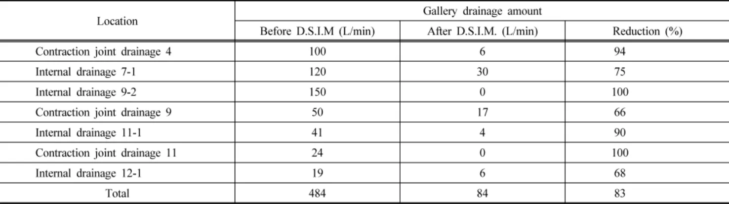 Table  3.  Comparison  of  the  water  drainage  amount  in  the  gallery  of  Bohyunsan  Dam