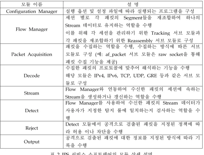 표  3 공격 탐지를 위한 룰 포맷