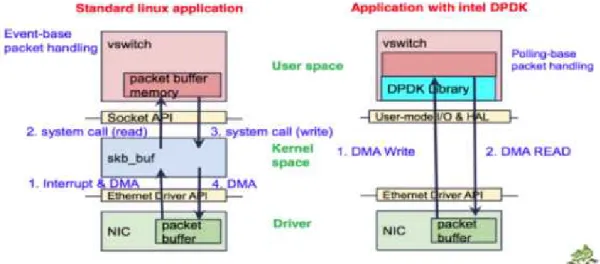 그림  15 Linux Application 과 DPDK가 적용된 Application의 패킷 처리 비교