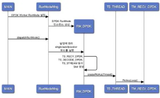 그림  16 IPS의 DPDK Run Mode 실행 절차 § Lock Free 자료구조 적용 § Cache-aware Threading 기법 적용 § Per-Core 자원 관리 기법 적용 § Fast malloc()/free() 적용 § IRQ Pinning 기법 적용 § HW NIC Symmetric RSS 기술 적용
