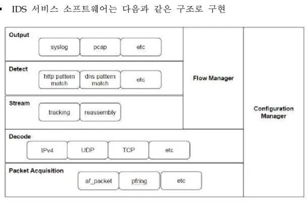 표  1 IDS 서비스 소프트웨어의 모듈 상세 설명