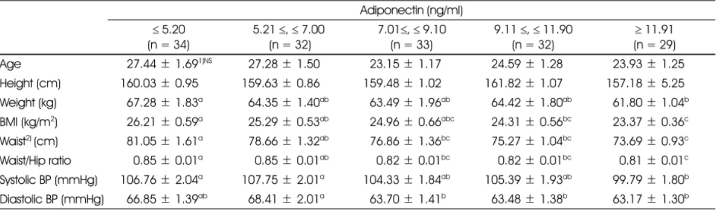 Table 2. Comparison of serum lipid profiles, atherogenic index and hs-CRP in the subjects according to serum adiponectin level Adiponectin (ng/ml) ≤ 5.20 (n = 34) 5.21≤, ≤ 7.00 (n = 32) 7.01≤, ≤ 9.10(n = 33) 9.11 ≤, ≤ 11.90(n = 32) ≥ 11.91 (n = 29) Total c