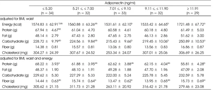 Table 3. Comparison of nutrition intakes in the subjects according to serum adiponectin level Adiponectin (ng/ml) ≤ 5.20 (n = 34) 5.21  ≤, ≤ 7.00 (n = 32) 7.01  ≤, ≤ 9.10(n = 33) 9.11  ≤, ≤ 11.90(n = 32) ≥ 11.91 (n = 29) adjusted for BMI, waist