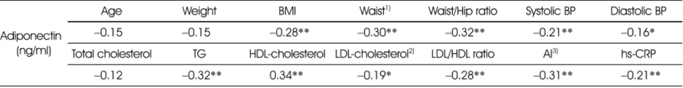 Table 5. Pearson's correlation coefficients among age, anthropometric and blood clinical parameters 