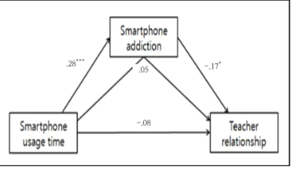 Fig.  4.  The  mediating  effects  of  smartphone  addiction  between  smartphone  usage time  and  teacher  relationships