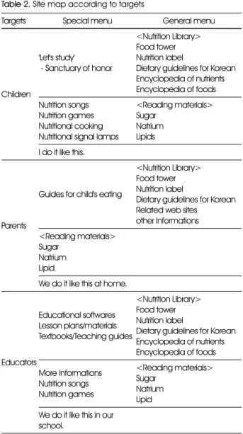 Table 2. Site map according to targets 