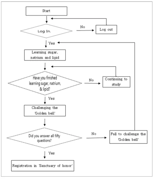 Fig. 12. The first screen of Step 1 in 'sugar' menu of e-learning system