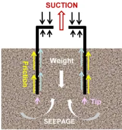 Fig.  1.  Concept  and  installation  process  of  bucket  foundation