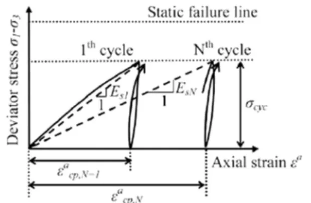 Fig.  2.  Degradation  of  soil  stiffness  during  cyclic  loading  in  a  triaxial  test  (Achmus  et  al.,  2009)
