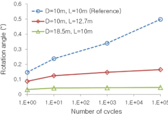 Fig. 13. Accumulated rotation angle for the revised bucket foundations