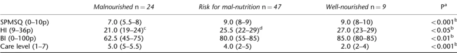 Table 2 shows cognitive function (SPMSQ), well-being (HI), activities of daily living (BI) and care level in relation to the nutritional status