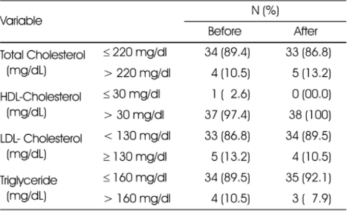 Table 4. Changes of serum lipid profiles on obese children after the weight control program