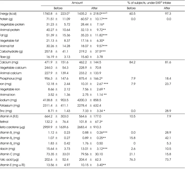Table 6. Daily nutrient intakes and prevalence of subjects under EAR of obese children before and after the weight control program 
