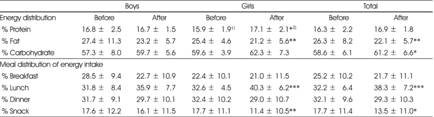 Table 9. Composition and meal distribution of energy intake before and after the weight control program 