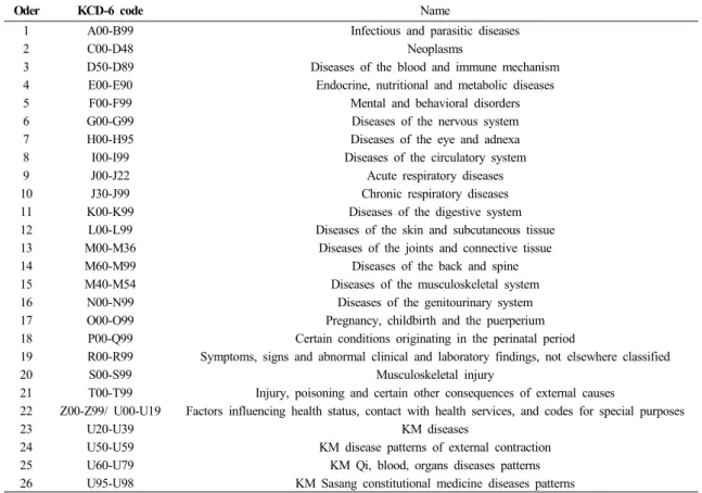 Table 2.  9 Medication- Procedure Groups in KOPG-KM
