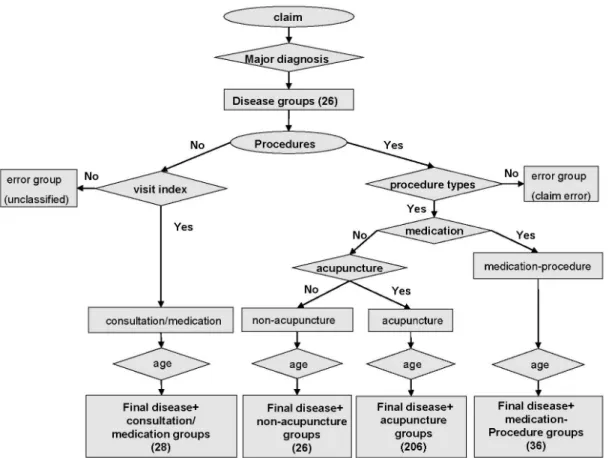 Fig. 1. Classification Flow for KOPG-KM