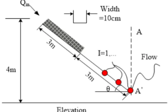 Fig.  1.  The  schematic  design  for  numerical  experiment각각 Eq.  (5)와 (6)으로 나타낼 수 있다