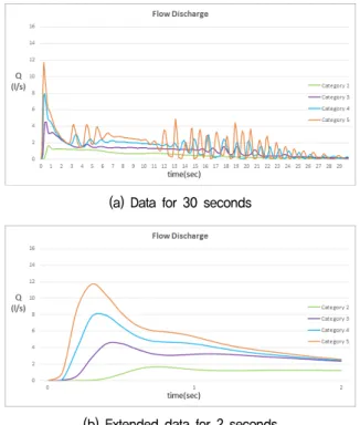 Fig. 4. The water depth at the downstream channel varying Typhon  categories  for  channel  slope = 15°