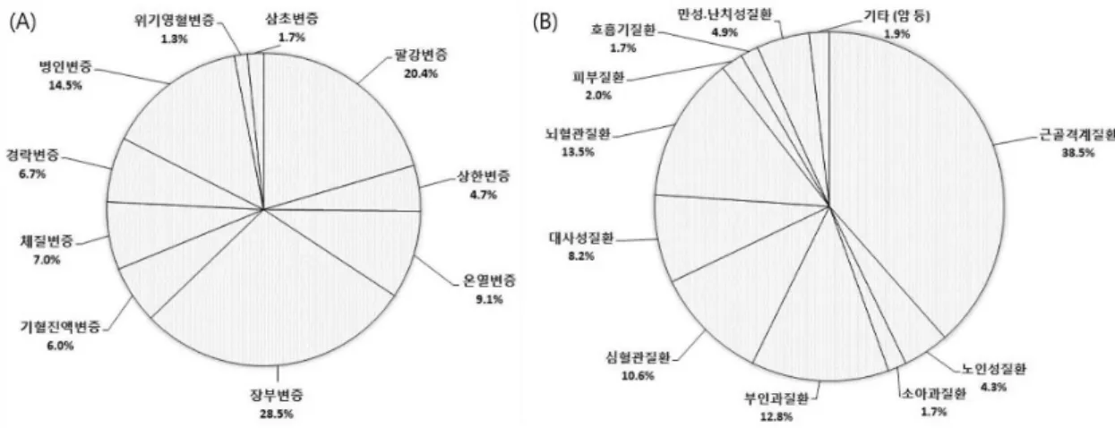 Fig. 10. Usage for pattern identification and disease specific uses of medical devices developed for the Western medicine in KM 평가항목으로  제시된  현대의료기기  중  임상에서  상대적으로  중요하다고  생각되는  것을  순서대로  3 가지 선택하는 설문문항의 답변을 살펴보면 ,  초음파  장치가  1842표(33.3%)로  가장  높은  응답률을  보