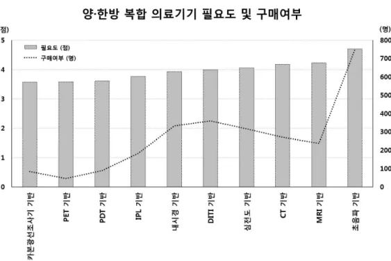 Fig. 11. Needs and purchase intention of hybrid medical devices between western medicine and KM 어나고  임상활용도가  점차  높아지고  있음을  확인할  수  있었다 