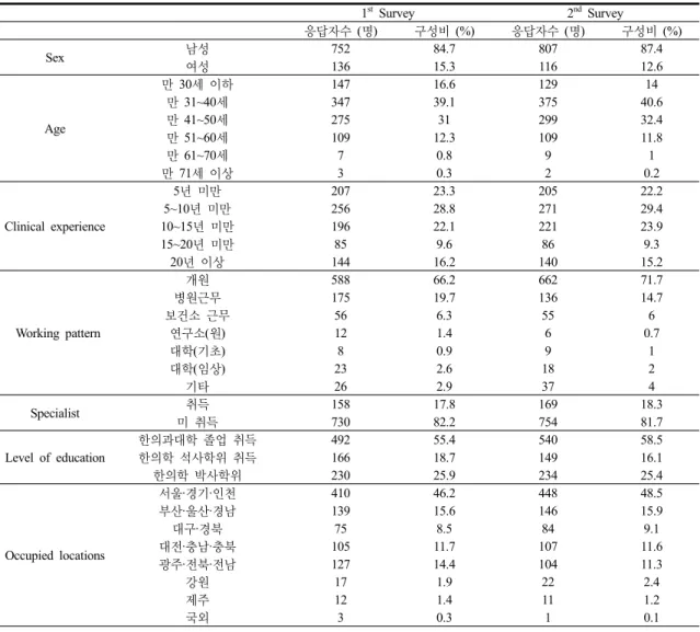 Table 1. Characteristics of the Respondents