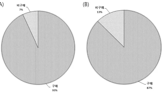 Fig. 3. Needs and purchase intention of diagnostic KMD s