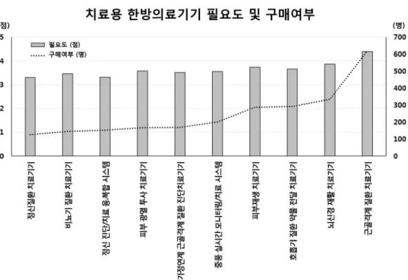 Fig. 4. Needs and purchase intention of therapeutic KMD s 광역  투사  치료기기,  가정연계  근골격계  질환  진단 치료기기 ,  중풍  실시간  모니터링치료  시스템,  정신  진단치료  융복합  시스템으로  구성되었다