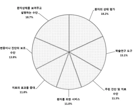 Fig. 8. Purpose of using medical devices developed for the Western medicine application in KM