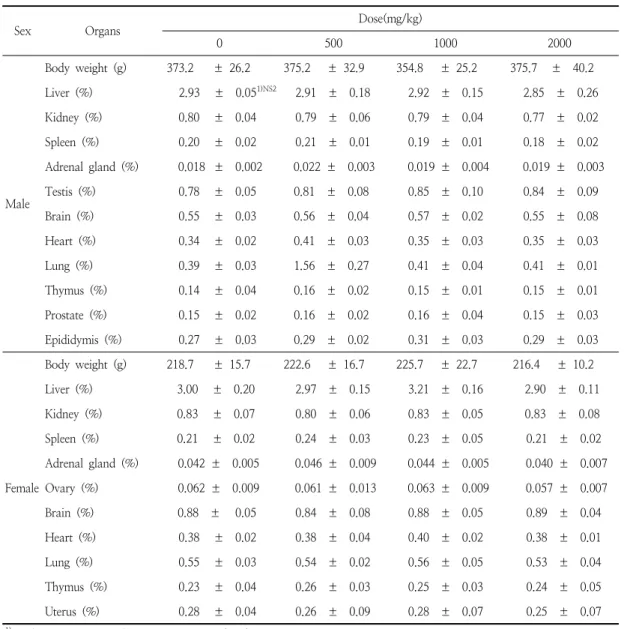 Table  7.  Relative  organ  weights  ofmale  and  female  rats  treated  orally  with  crude  antifungal  compounds produced  by  Bacillus  subtilis  SN7  for  4  weeks