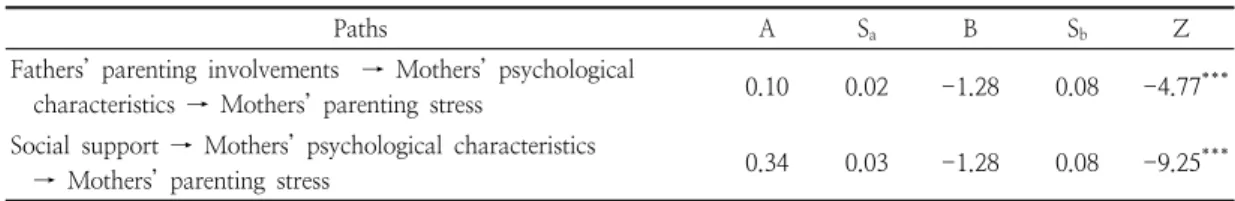 Table  5.  Results  of  Sobel  test  for  mediating  effects  of  mothers’  psychological  characteristics