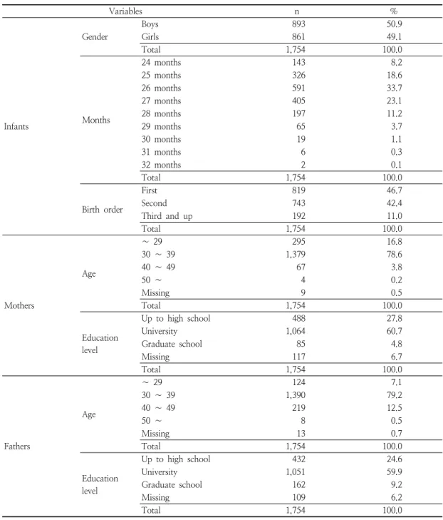 Table  1.  Social  demographic  characteristics  ( N   =  1,754)