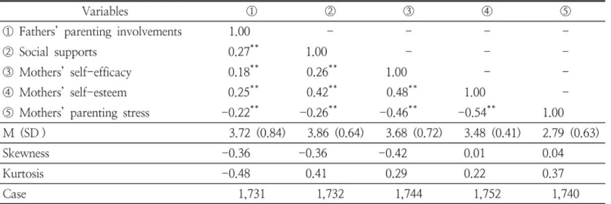 Table  2.  Correlations  and  descriptive  statistics  (N  =  1,754)