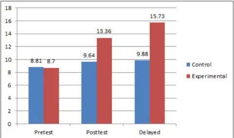 Figure  2  displays  differences  of  means  between  the  control  group  and  the  experimental  group  in  the  pretest,  the  posttest,  and  the  delayed  posttest