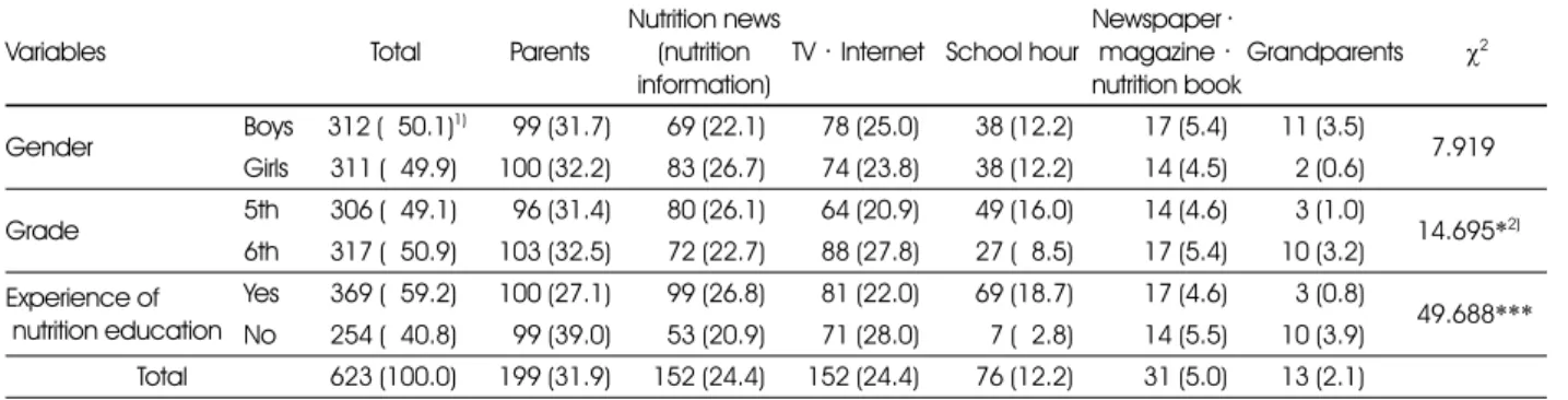 Table 3. Acquisition routes of nutrition knowledge