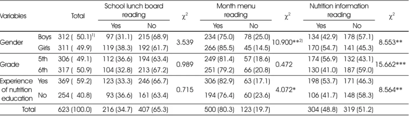 Table 4. School lunch board, month menu and nutrition information reading