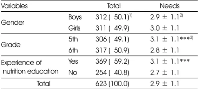 Table 7. Needs assessment of nutrition education by acquisition routes of school lunch and nutrition information