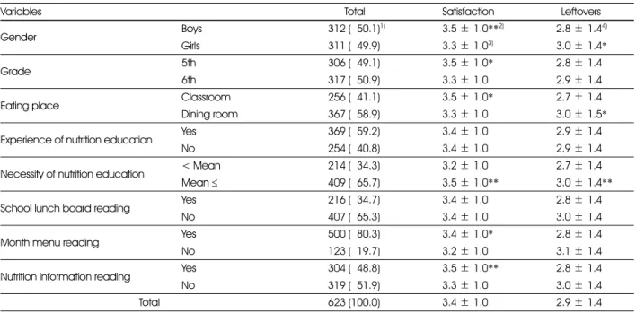Table 8. Satisfaction with school lunch and school lunch leftovers