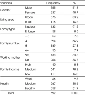 Table 1. General characteristics of the high school students