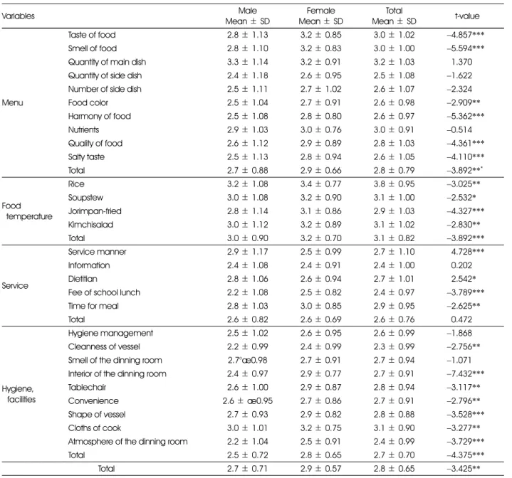 Table 2. Satisfaction of school lunch program of the high school students