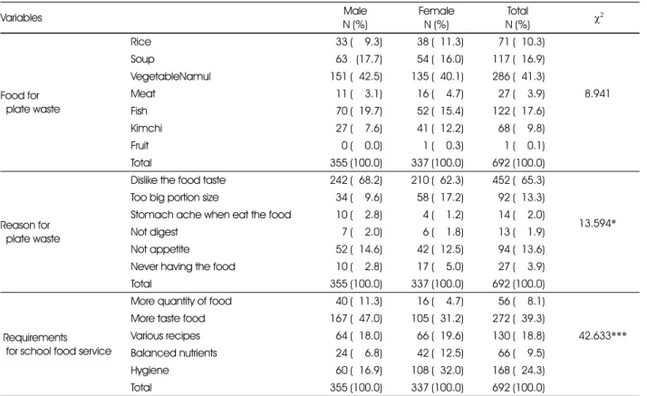 Table 3. Requirements for school food service of the subjects