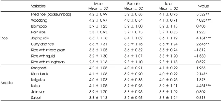 Table 5. Menu preference of main dish of the subjects