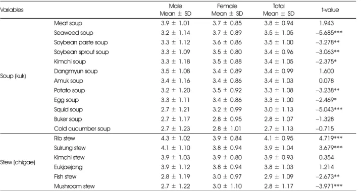 Table 6. Menu preference of soup, stews of the subjects