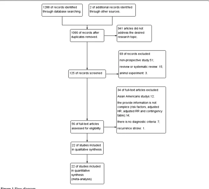 Figure 1 Flow diagram.