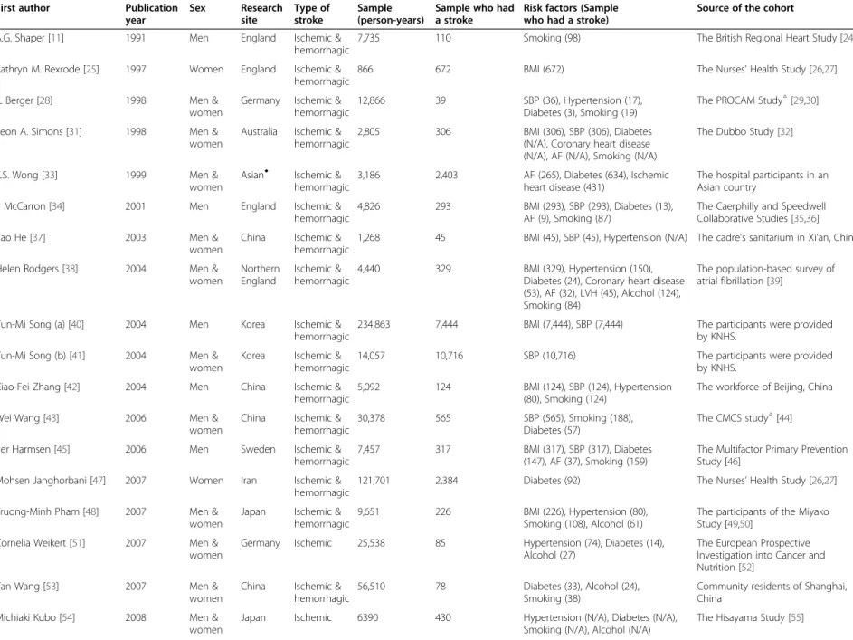 Table 1 Characteristics of the prospective studies on stroke